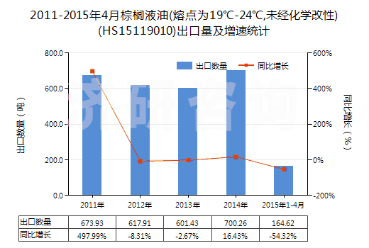 2011-2015年4月棕櫚液油(熔點(diǎn)為19℃-24℃,未經(jīng)化學(xué)改性)(HS15119010)出口量及增速統(tǒng)計(jì)